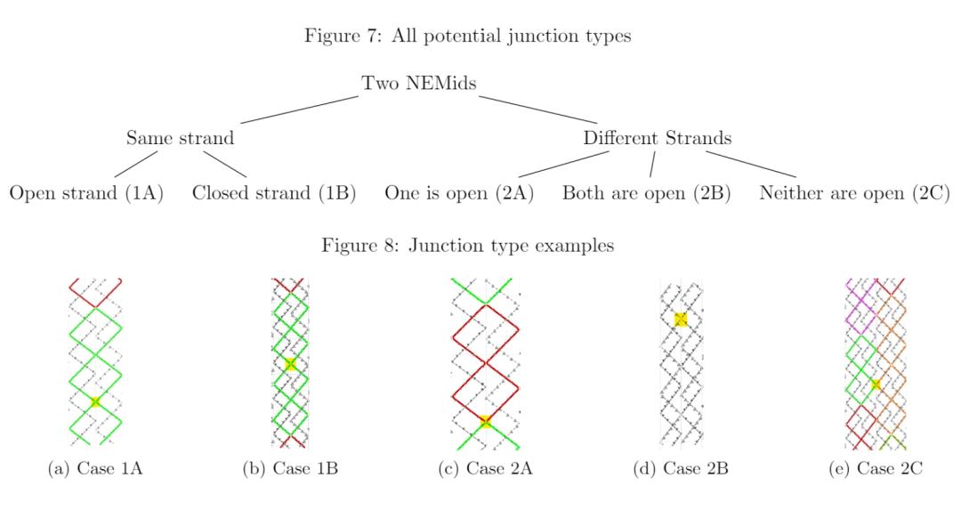 Possible junction types