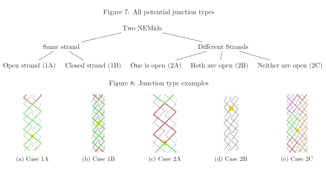 Possible junction types
