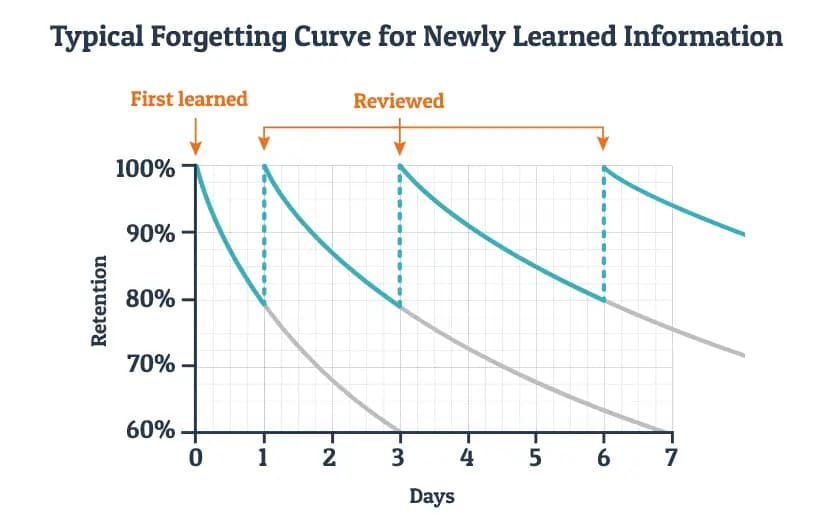 Spaced repetition learning curve
